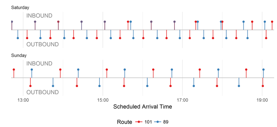 Figure 3 presents the scheduled arrivals of two bus routes.